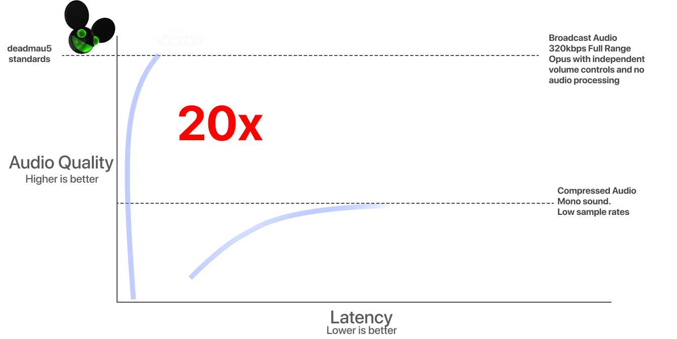 Sound Quality & Latency Graph